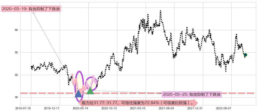 春秋航空阻力支撑位图-阿布量化