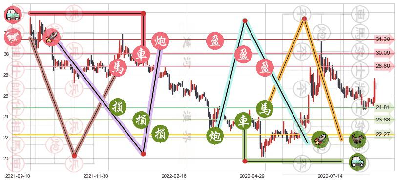 中信建投(sh601066)止盈止损位分析