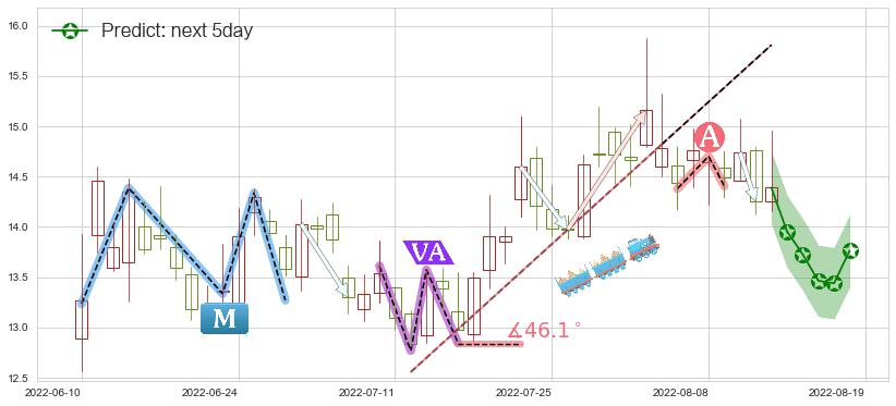 预测西部黄金(sh601069)价格K线图-阿布量化
