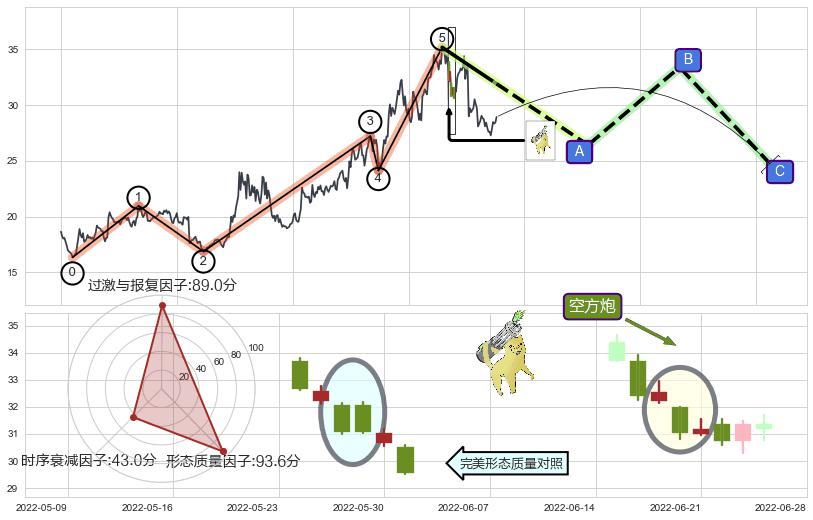 空方炮+下跌抵抗+升势受阻+黄昏之星（夜星）+乌云盖顶+倾盆大雨+看跌(高位倒锤头)流星线+下跌螺旋桨 ➕ 调整浪ABC