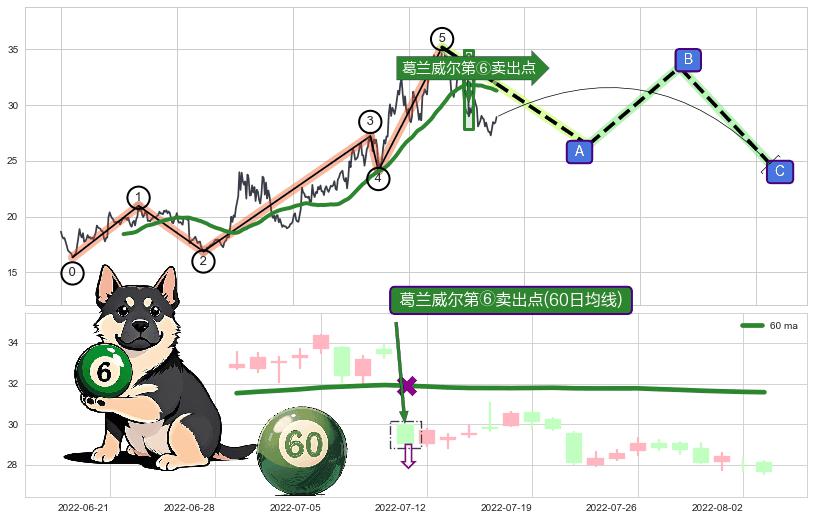 葛兰威尔第⑥卖出点+【死亡谷】卖出点+【绝命跳】卖出点+【断头铡刀】卖出点+【乌云密布】卖出点 ➕ 调整浪ABC