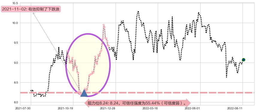 中南传媒阻力支撑位图-阿布量化