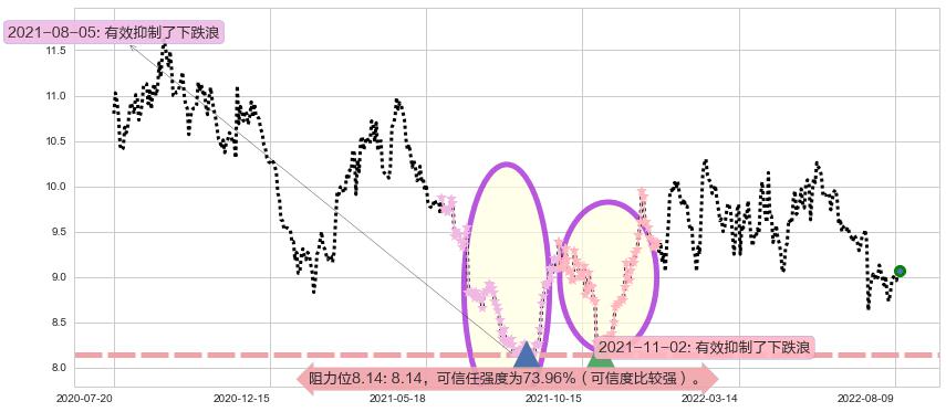 中南传媒阻力支撑位图-阿布量化