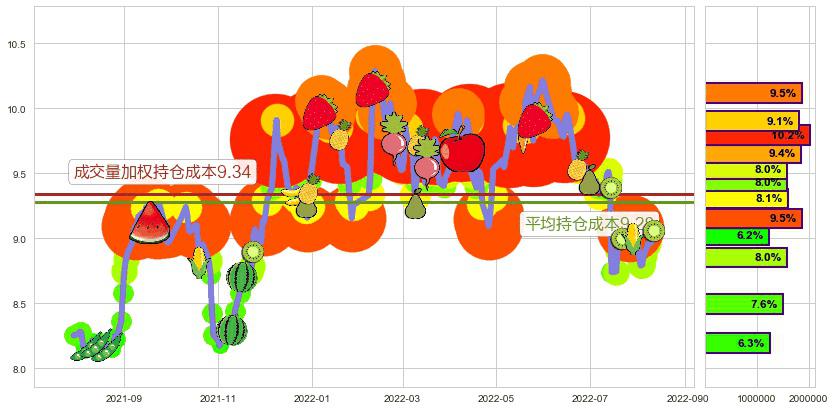 中南传媒(sh601098)持仓成本图-阿布量化