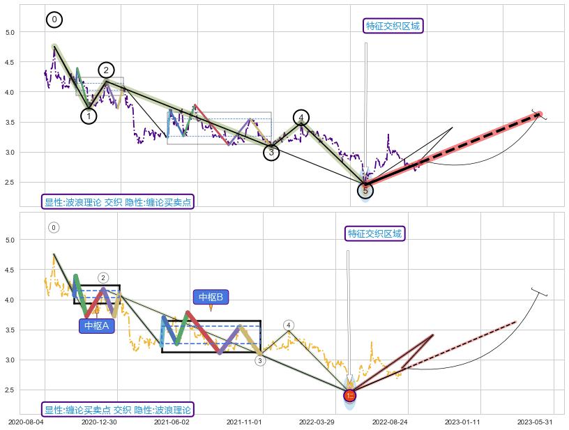缠论买卖点+突破整理 ➕ 调整浪ABC