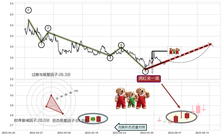 两红夹一黑+看涨(低位)倒锤头线+双针探底+单针探底（定海神针）+锤头线（锤子线） ➕ 调整浪ABC