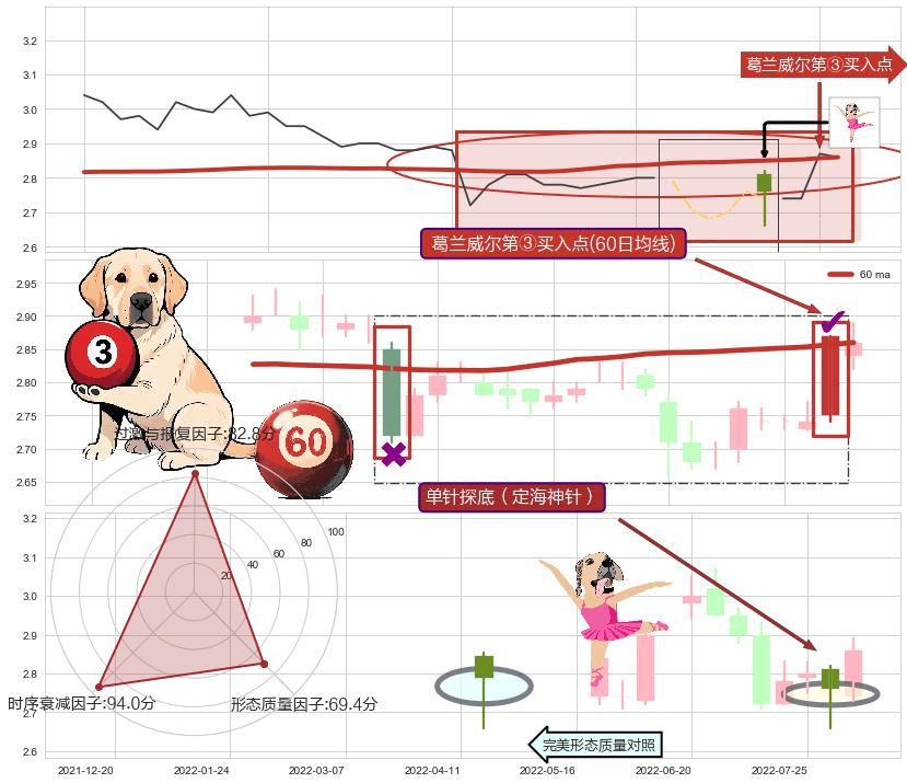 单针探底（定海神针） ➕ 葛兰威尔第③买入点
