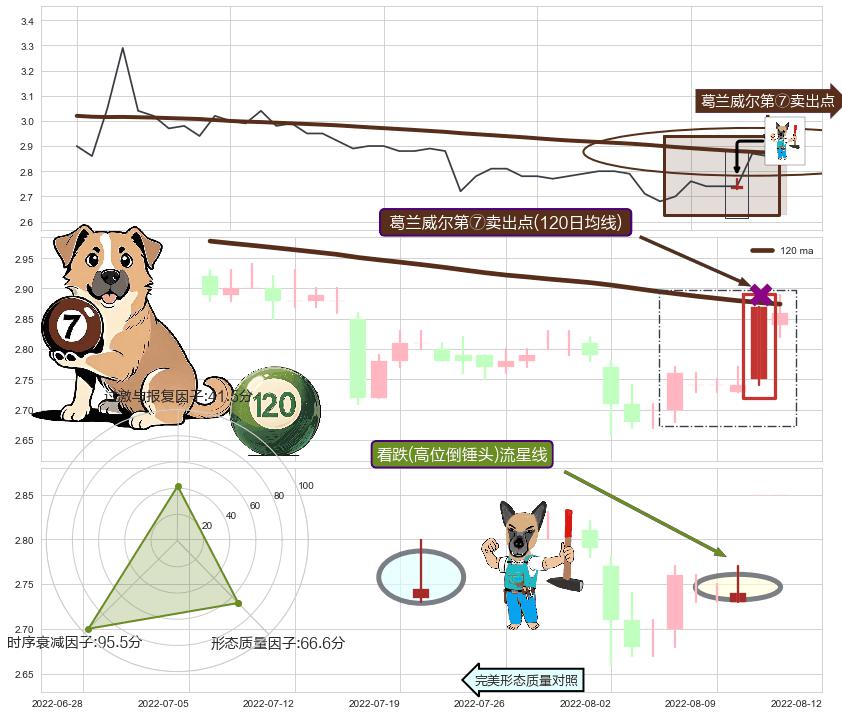 看跌(高位倒锤头)流星线 ➕ 葛兰威尔第⑦卖出点