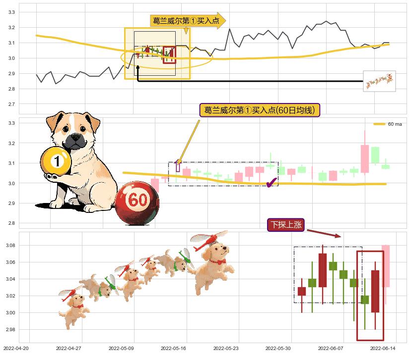 下探上涨+上涨两颗星 | 上涨三颗星+上升三部曲（升势三鸦）+上涨孤独十字星+塔形底 | 圆底+上升覆盖线+冉冉上升|稳步上涨+两红夹一黑+上涨螺旋桨形态 ➕ 葛兰威尔第①买入点