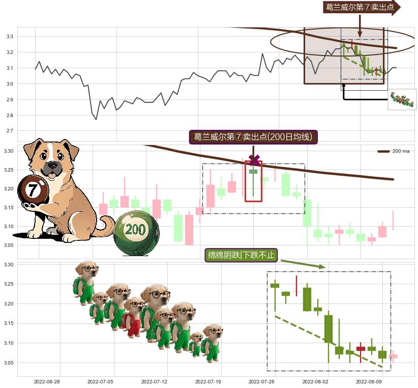 绵绵阴跌|下跌不止+下跌两颗星 ｜ 下跌三颗星+塔形顶 | 圆顶+下跌镊子线（n形磁铁） ➕ 葛兰威尔第⑦卖出点