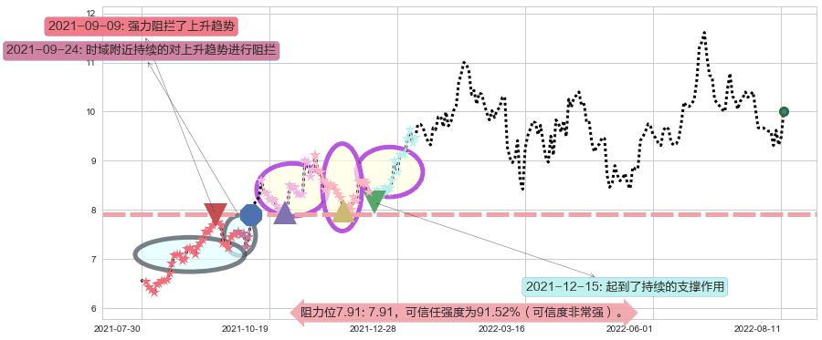 中国国航阻力支撑位图-阿布量化