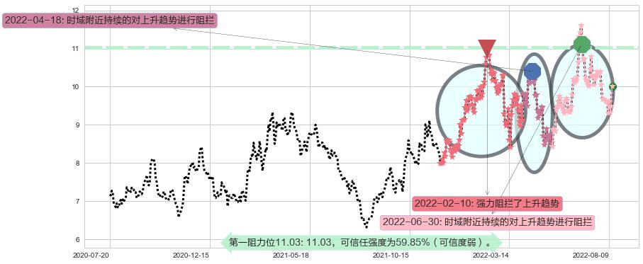中国国航阻力支撑位图-阿布量化