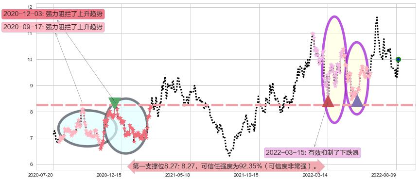 中国国航阻力支撑位图-阿布量化