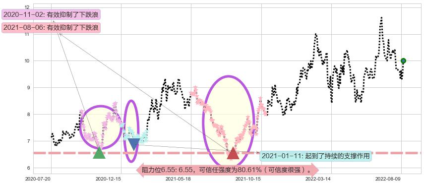 中国国航阻力支撑位图-阿布量化