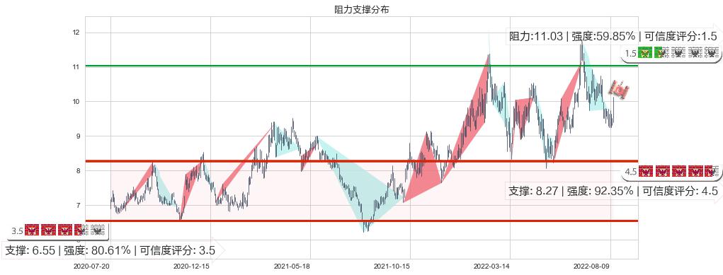 中国国航(sh601111)阻力支撑位图-阿布量化