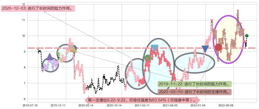 中国国航阻力支撑位图-阿布量化