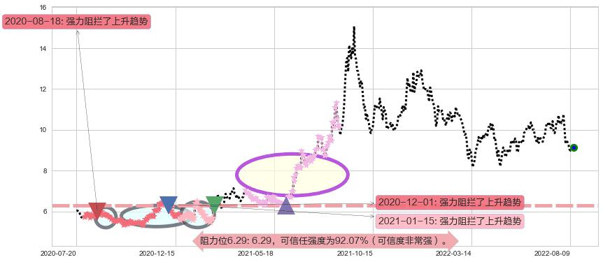 中国化学阻力支撑位图-阿布量化