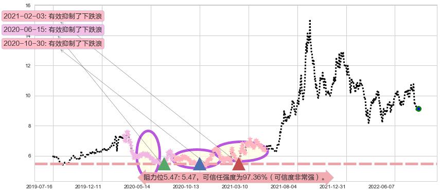 中国化学阻力支撑位图-阿布量化