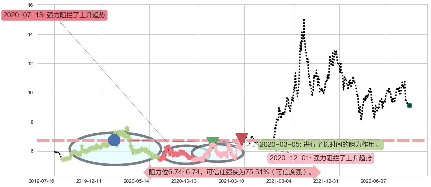 中国化学阻力支撑位图-阿布量化
