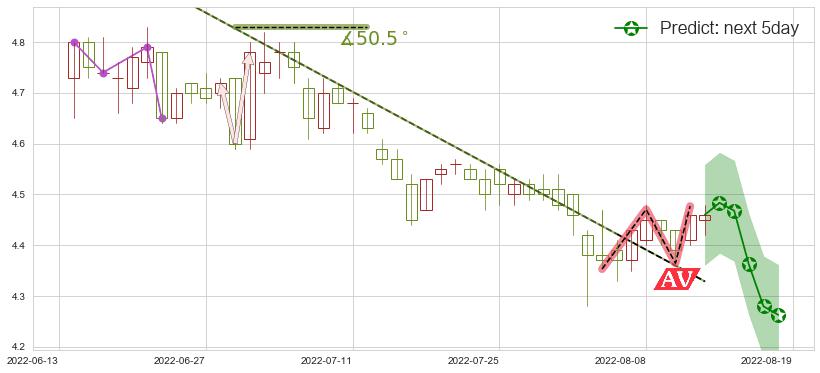 预测海南橡胶(sh601118)价格K线图-阿布量化