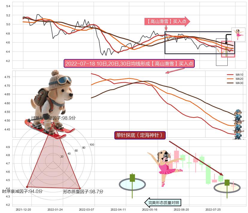单针探底（定海神针） ➕ 【高山滑雪】买入点