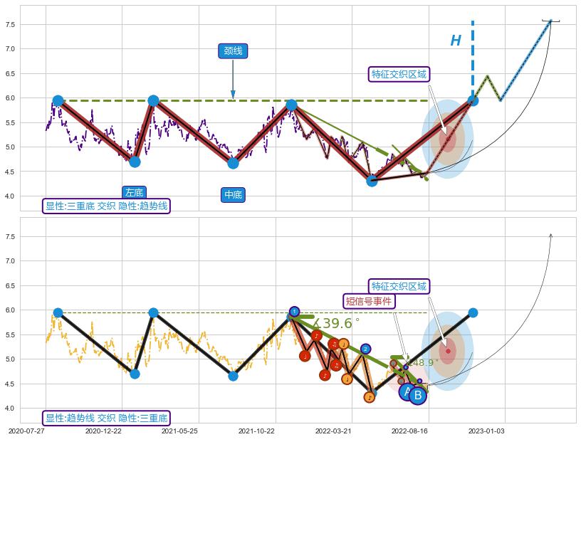 趋势线 ➕ 突破整理