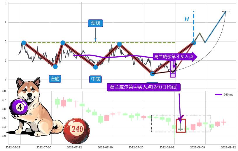 葛兰威尔第④买入点+【高山滑雪】买入点 ➕ 突破整理