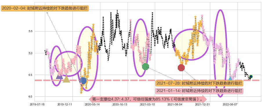 海南橡胶阻力支撑位图-阿布量化