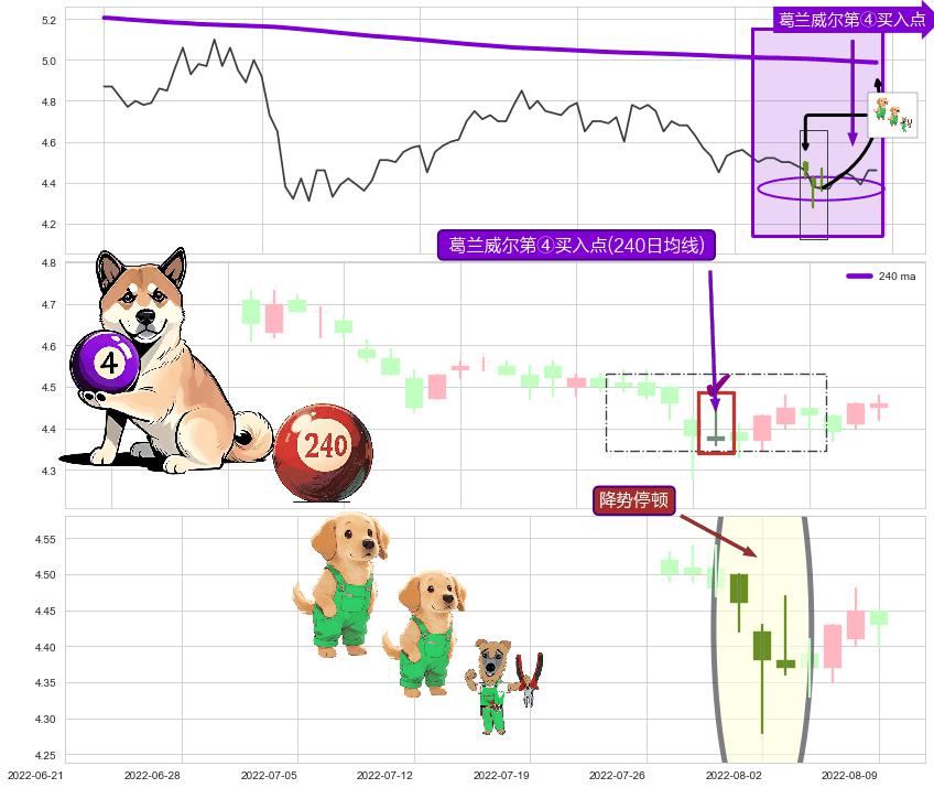 降势停顿+底部尽头线（上山虎）+单针探底（定海神针） ➕ 葛兰威尔第④买入点
