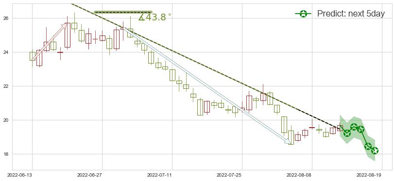 预测新城控股(sh601155)价格K线图-阿布量化