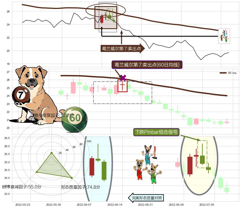 下跌Pinbar组合信号 ➕ 葛兰威尔第⑦卖出点