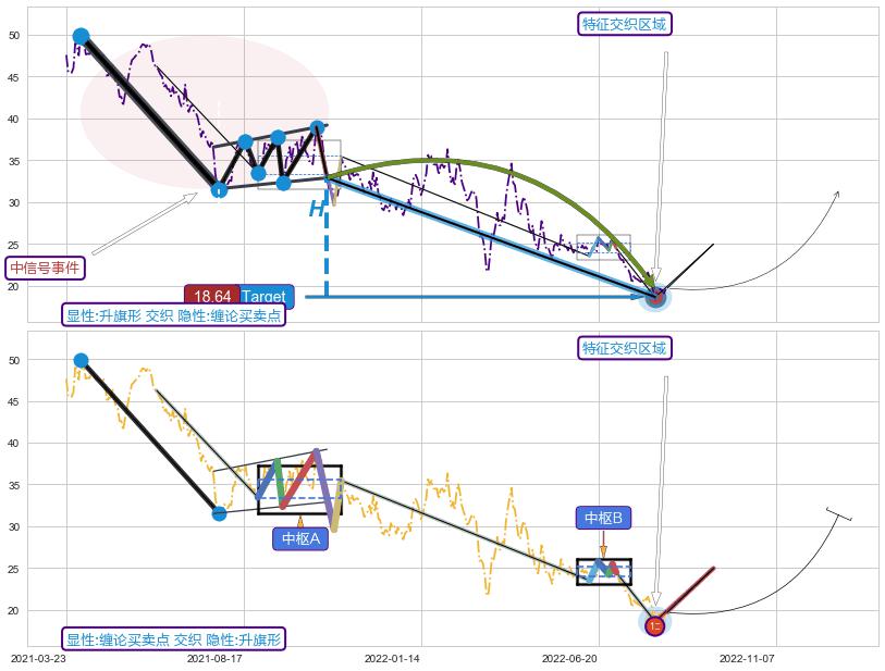 缠论买卖点+谐波(XABCD)+调整浪ABC ➕ 突破整理