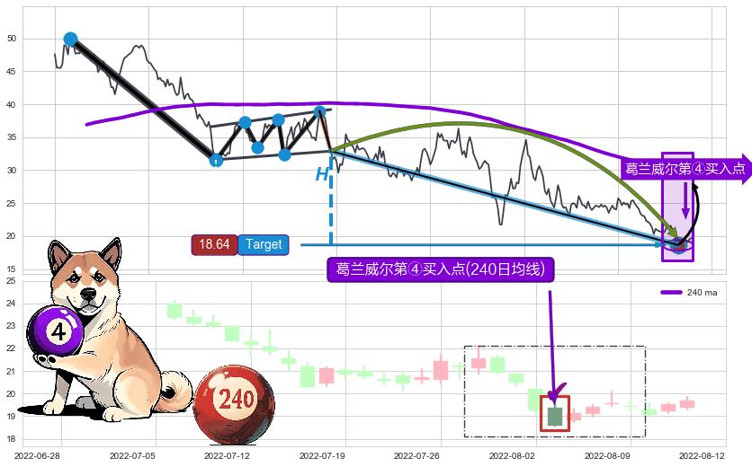 葛兰威尔第④买入点 ➕ 突破整理