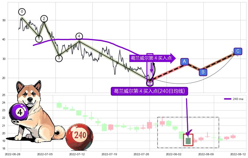葛兰威尔第④买入点 ➕ 调整浪ABC