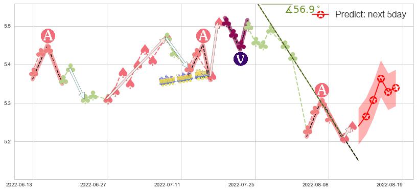 预测重庆水务(sh601158)价格K线图-阿布量化