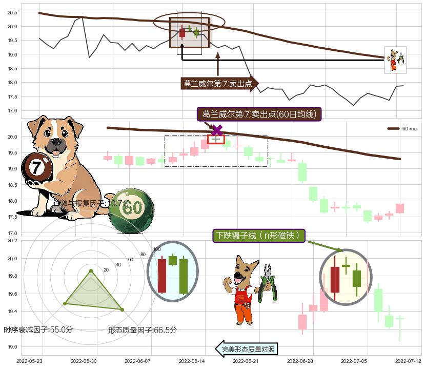 下跌镊子线（n形磁铁） ➕ 葛兰威尔第⑦卖出点