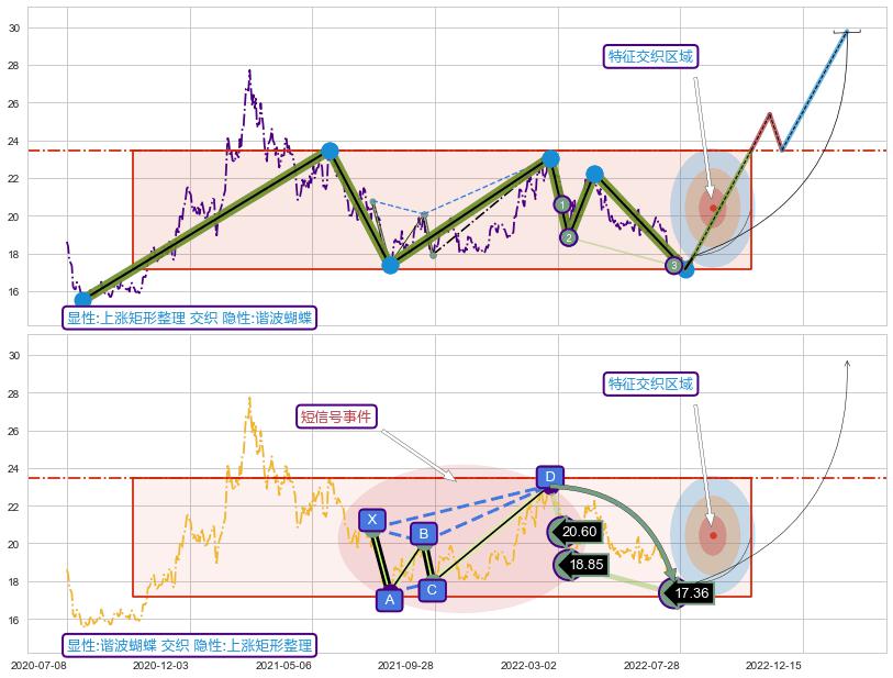 谐波(Target)+突破整理+谐波(XABCD) ➕ 突破整理