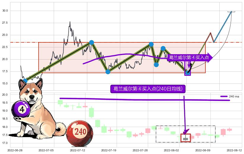 葛兰威尔第④买入点+【蛟龙出海】买入点+【高山滑雪】买入点+葛兰威尔第⑦卖出点+葛兰威尔第⑧卖出点+【死亡谷】卖出点+【断头铡刀】卖出点+【战机起航】卖出点 ➕ 突破整理