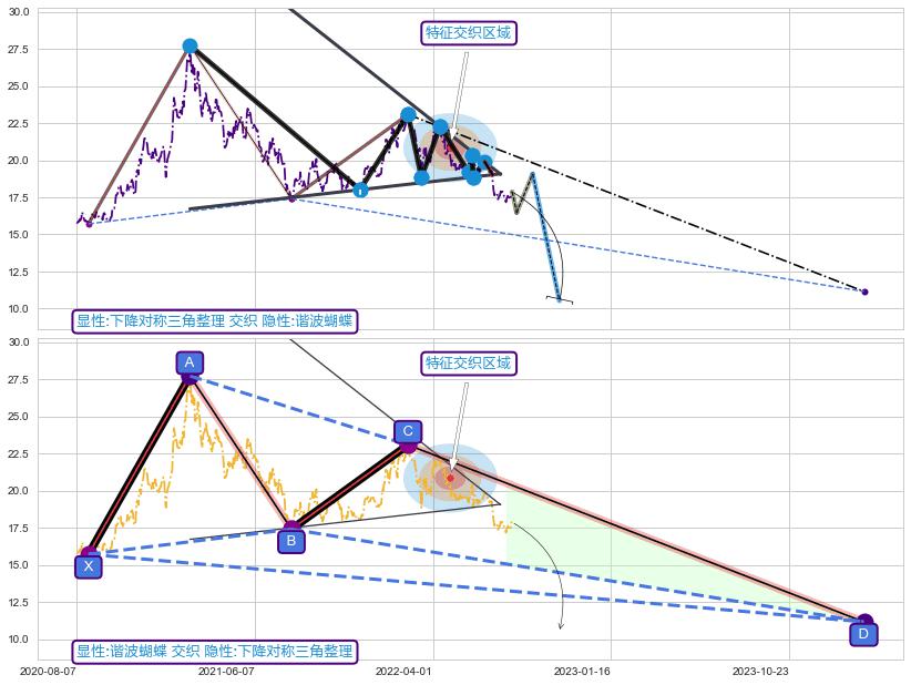 谐波(XABCD) ➕ 突破整理