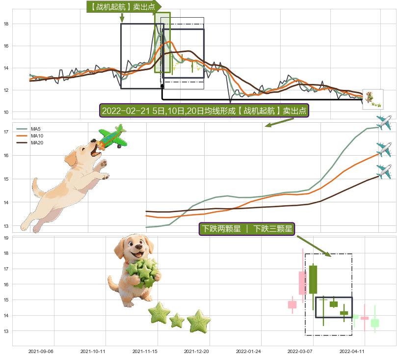 下跌两颗星 ｜ 下跌三颗星+乌云盖顶 ➕ 【战机起航】卖出点