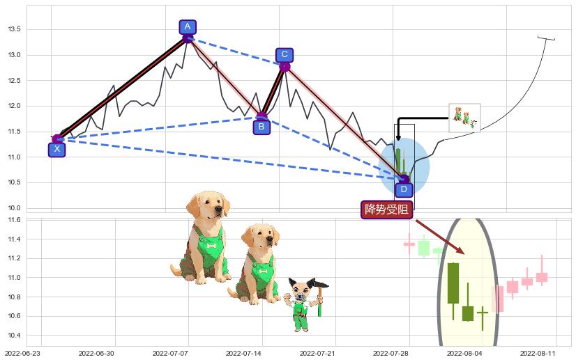 降势受阻+仙人指路+单针探底（定海神针） ➕ 谐波(XABCD)