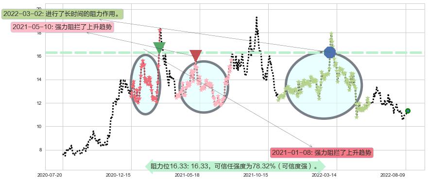西部矿业阻力支撑位图-阿布量化