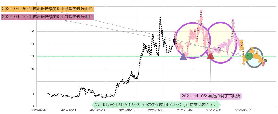 西部矿业阻力支撑位图-阿布量化
