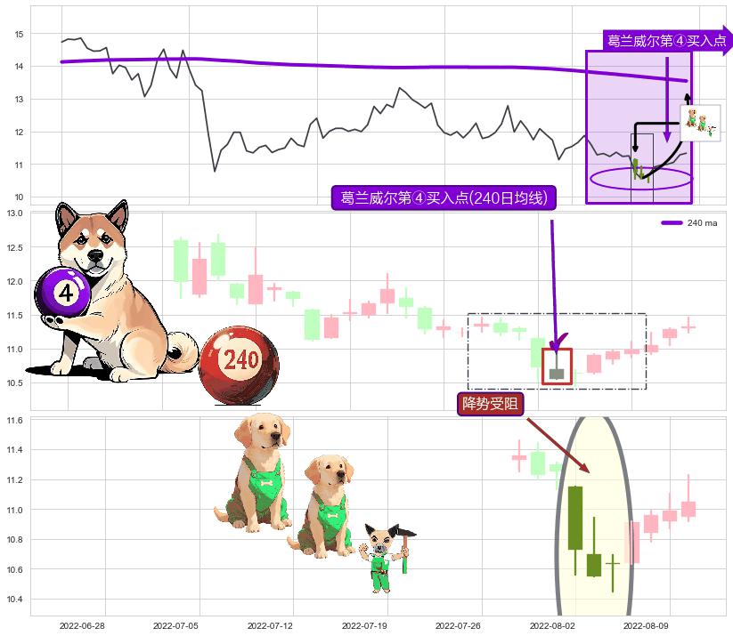 降势受阻+仙人指路+单针探底（定海神针） ➕ 葛兰威尔第④买入点