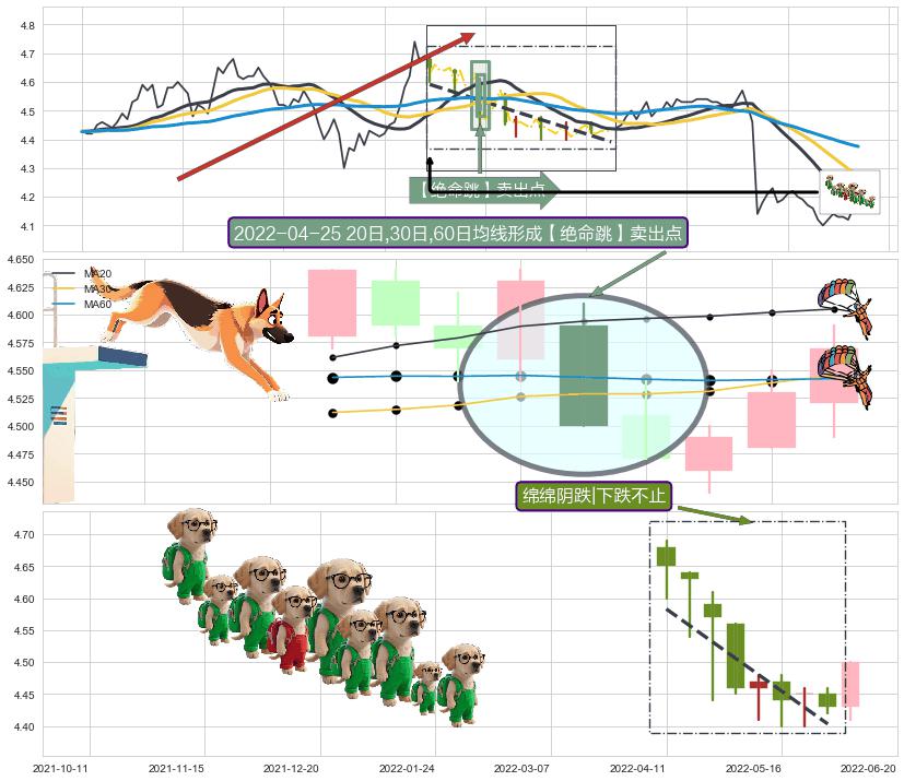 绵绵阴跌|下跌不止+塔形顶 | 圆顶 ➕ 【绝命跳】卖出点