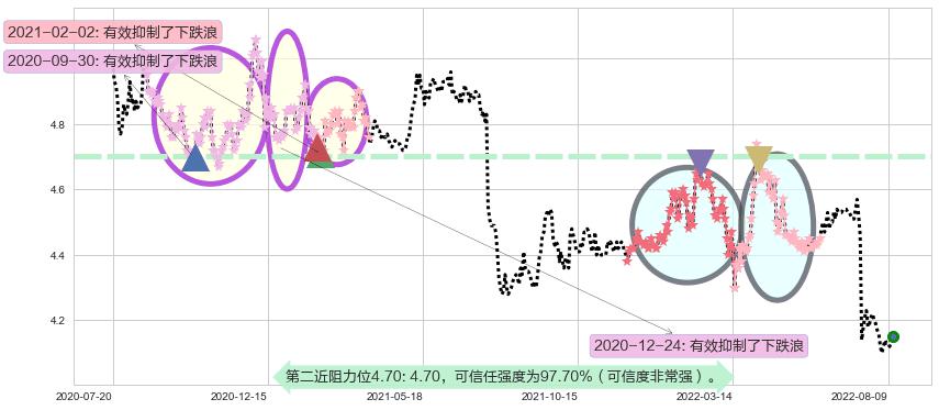 北京银行阻力支撑位图-阿布量化