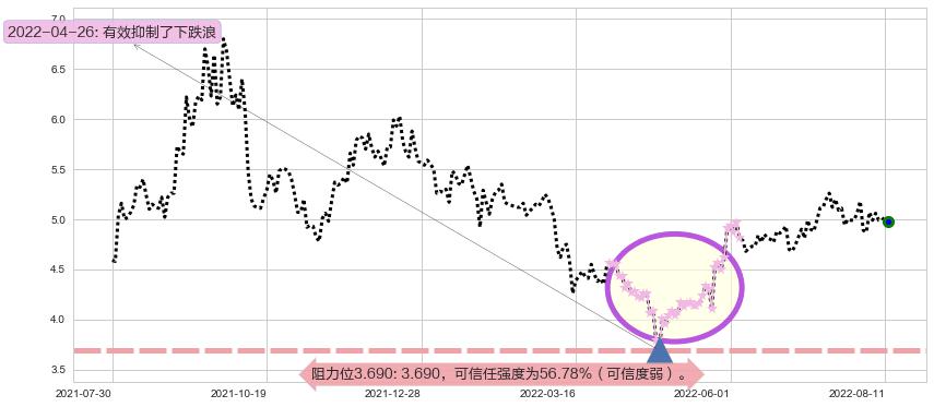 中国西电阻力支撑位图-阿布量化