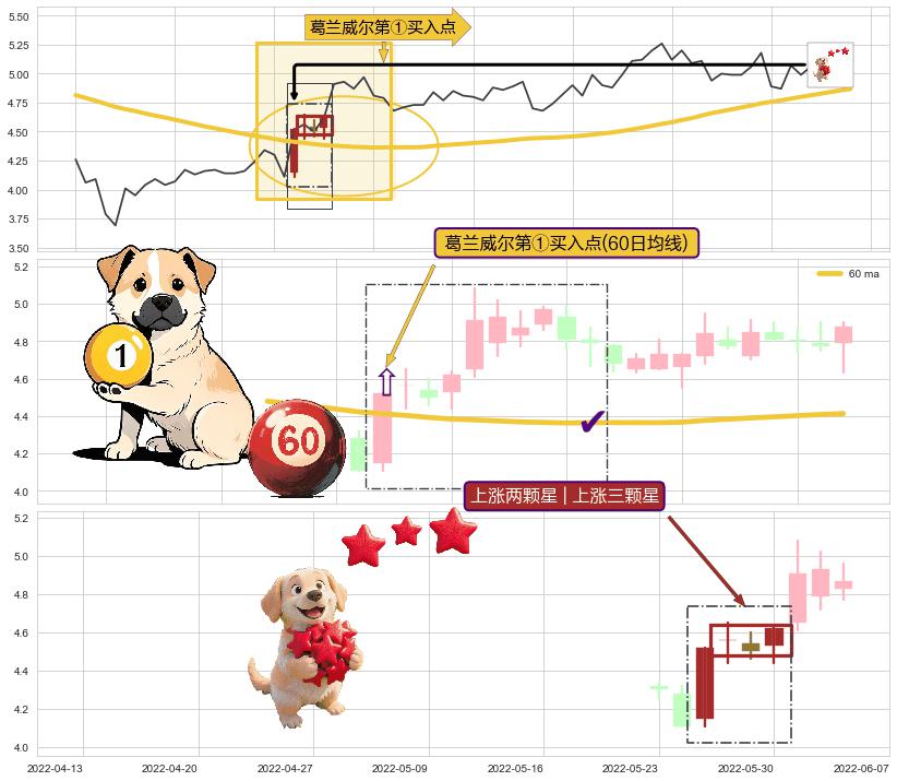 上涨两颗星 | 上涨三颗星+旭日东升+上涨孤独十字星+红三兵+曙光初现形态 ➕ 葛兰威尔第①买入点