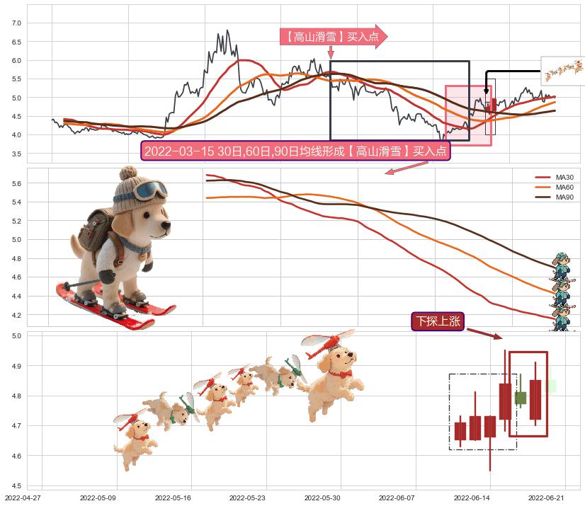 下探上涨+上涨两颗星 | 上涨三颗星+旭日东升+上涨孤独十字星+红三兵+曙光初现形态+锤头线（锤子线） ➕ 【高山滑雪】买入点