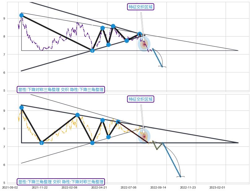 突破整理 ➕ 突破整理